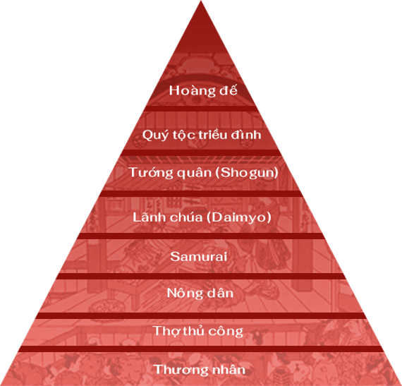 Cấu trúc xã hội thời Edo. Cấu trúc xã hội thời Edo.