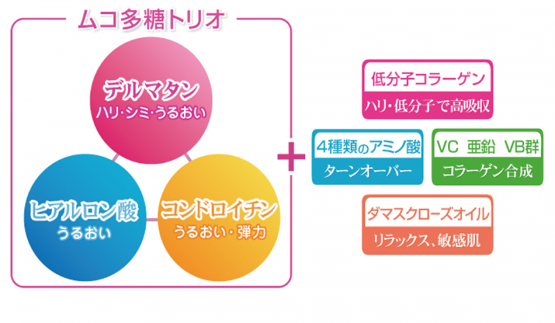 コラーゲンの成分
