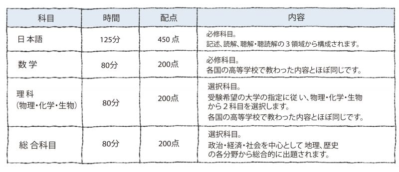 日本留学試験の出題科目