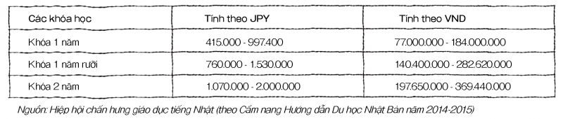 học phí tại Nhật học phí tại Nhật