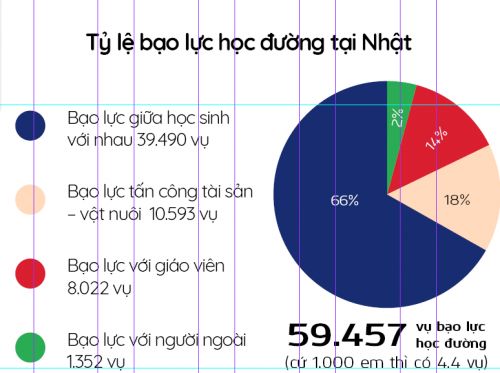 tỉ lệ bạo lực học đường tại Nhật