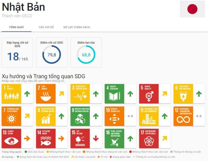 SDGs