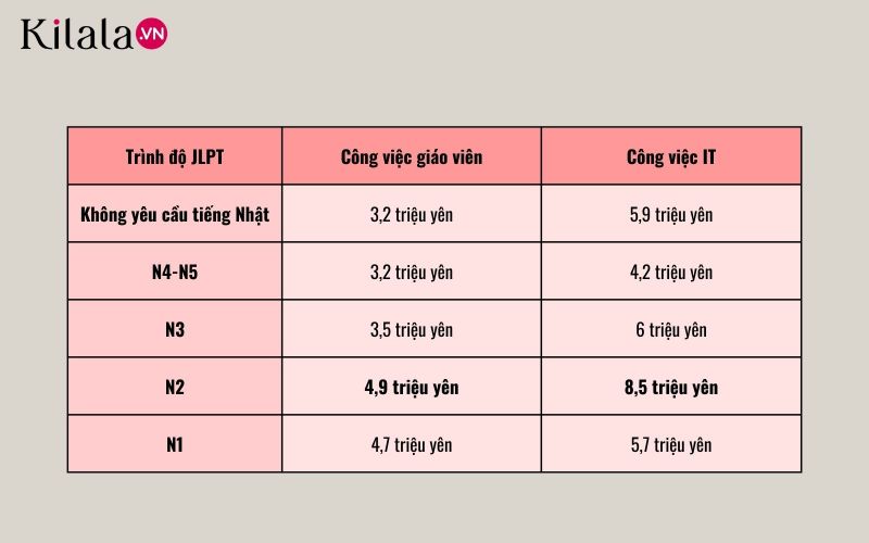 mức lương của giáo viên và IT theo bằng JLPT mức lương của giáo viên và IT theo bằng JLPT